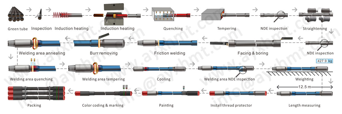 API 5DP Drill Pipe Production Line
