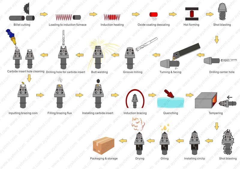 Coal pick production line(图2)